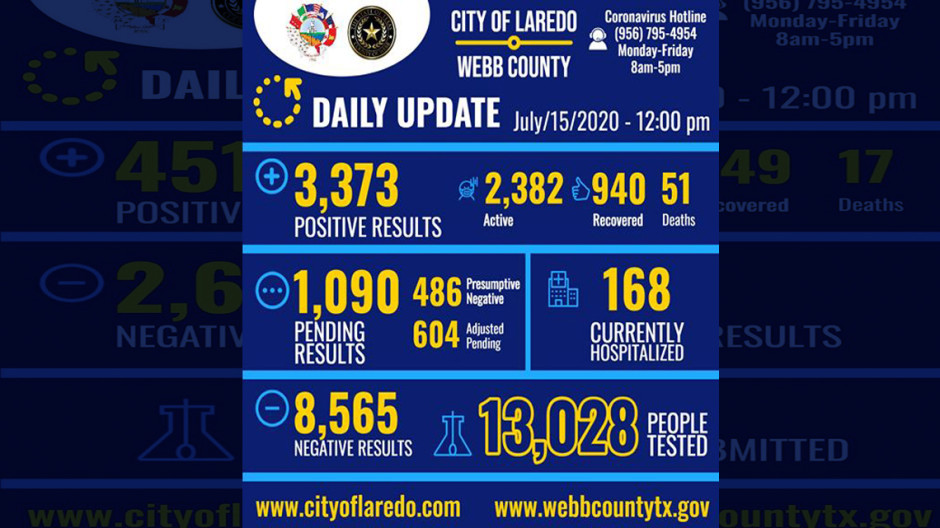 Confirman 162 nuevos casos de COVID-19 en Laredo, Tx