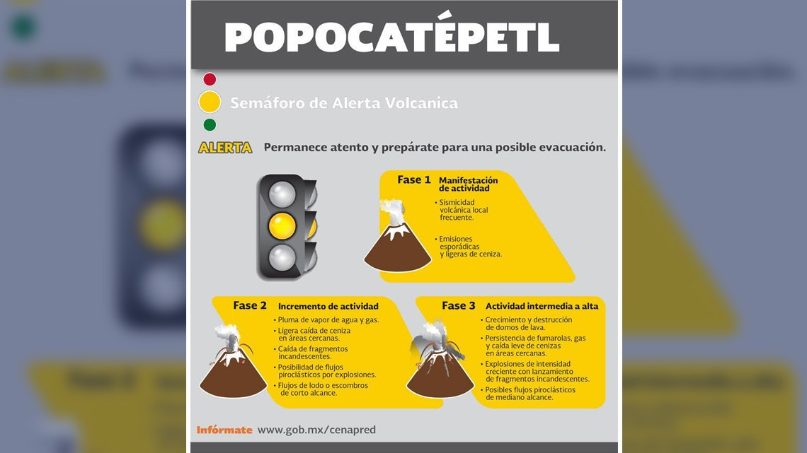 Aumenta actividad del Popocatépetl, pasa a Amarillo Fase 3
