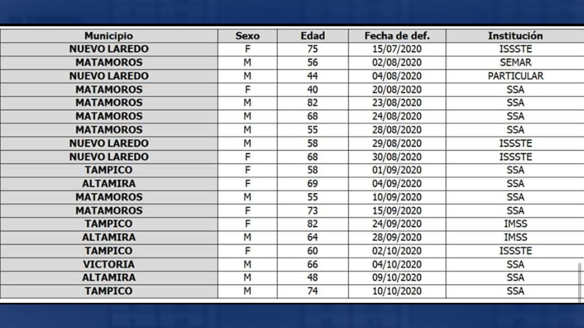 Confirma Tamaulipas 55 nuevos casos y 19 defunciones por COVID-19