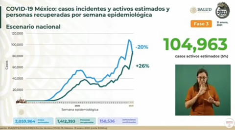 Suma México 1 Millón 864 mil 260 casos de COVID-19