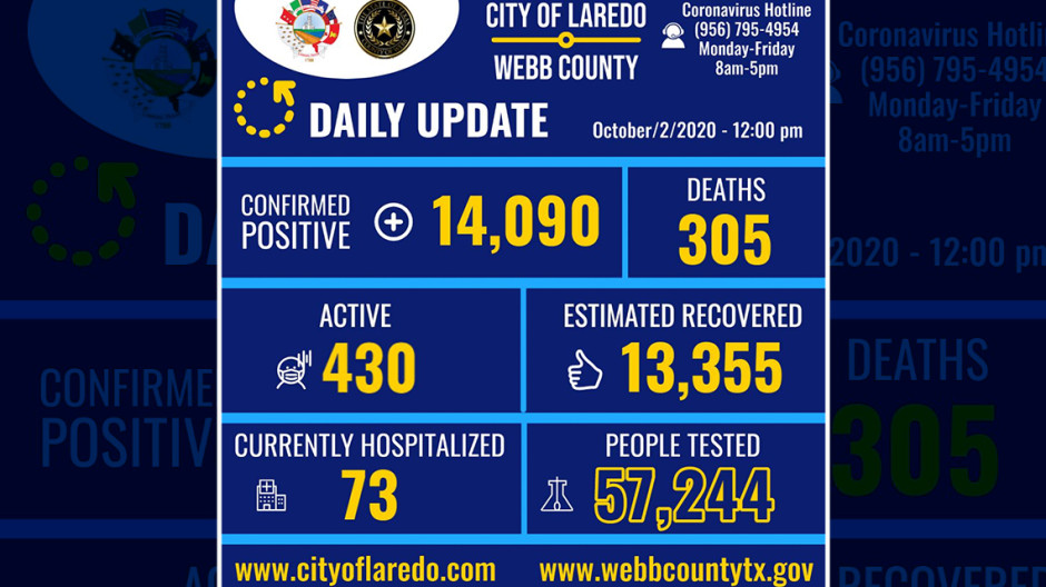 Confirman 51 casos nuevos de COVID-19 en Laredo, TX