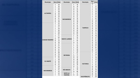 Suma pandemia 127 nuevos casos de COVID-19 en Tamaulipas, llama SST a atender recomendaciones