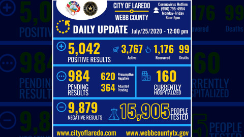 Reporta Laredo, Texas 343 nuevos casos de COVID-19