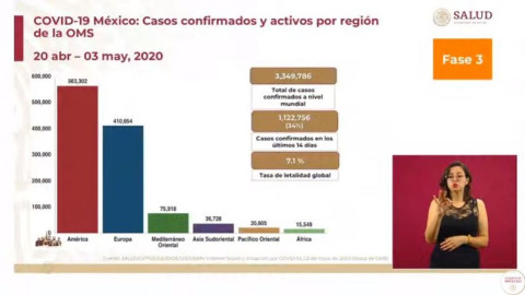 Suman 23, 471 casos confirmados y 2,154 muertes por Covid-19 en México 