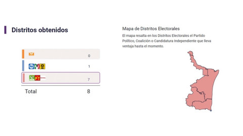 Coalición Morena-PVEM-PT se llevaría 7 de 8 distritos federales en Tamaulipas: PREP