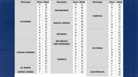 Registra Tamaulipas 76 nuevos casos de COVID-19