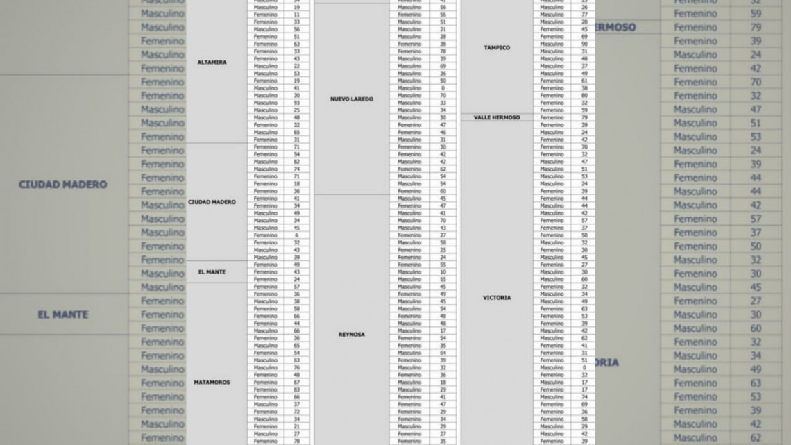 Suma Tamaulipas 207 nuevos casos de COVID19, piden autoridades sanitarias quedarse en casa