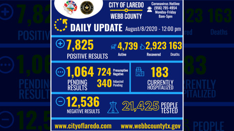 Confirma Laredo, Texas 285 nuevos casos positivos a COVID-19 