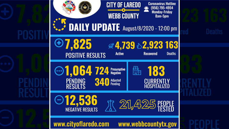 Confirma Laredo, Texas 285 nuevos casos positivos a COVID-19 
