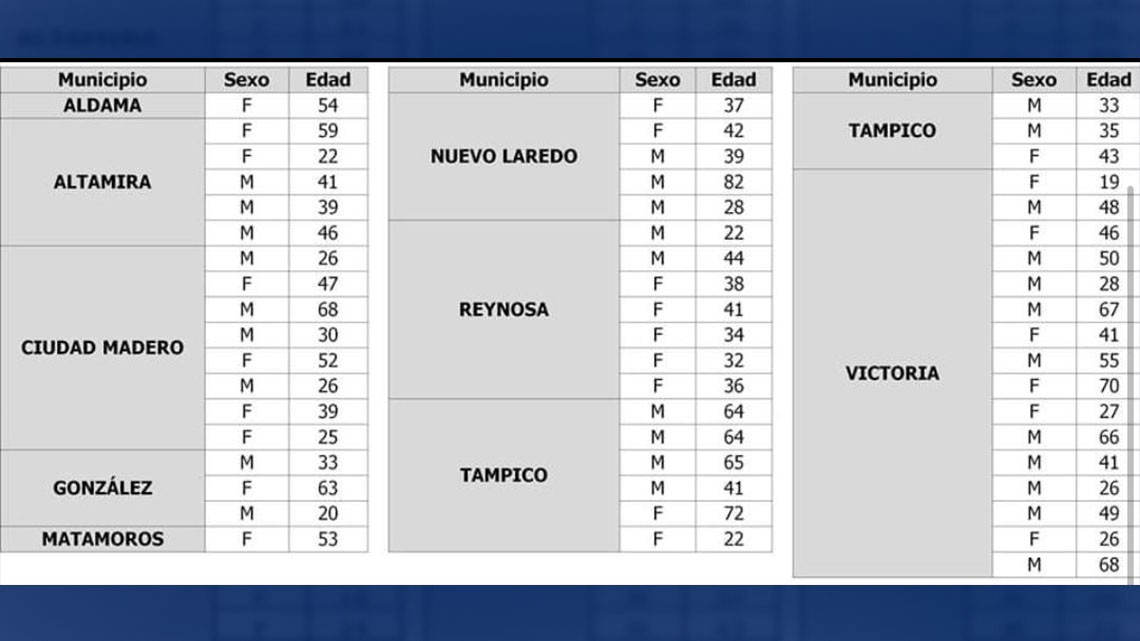 Confirma Tamaulipas 55 nuevos casos y 19 defunciones por COVID-19