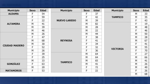 Confirma Tamaulipas 55 nuevos casos y 19 defunciones por COVID-19