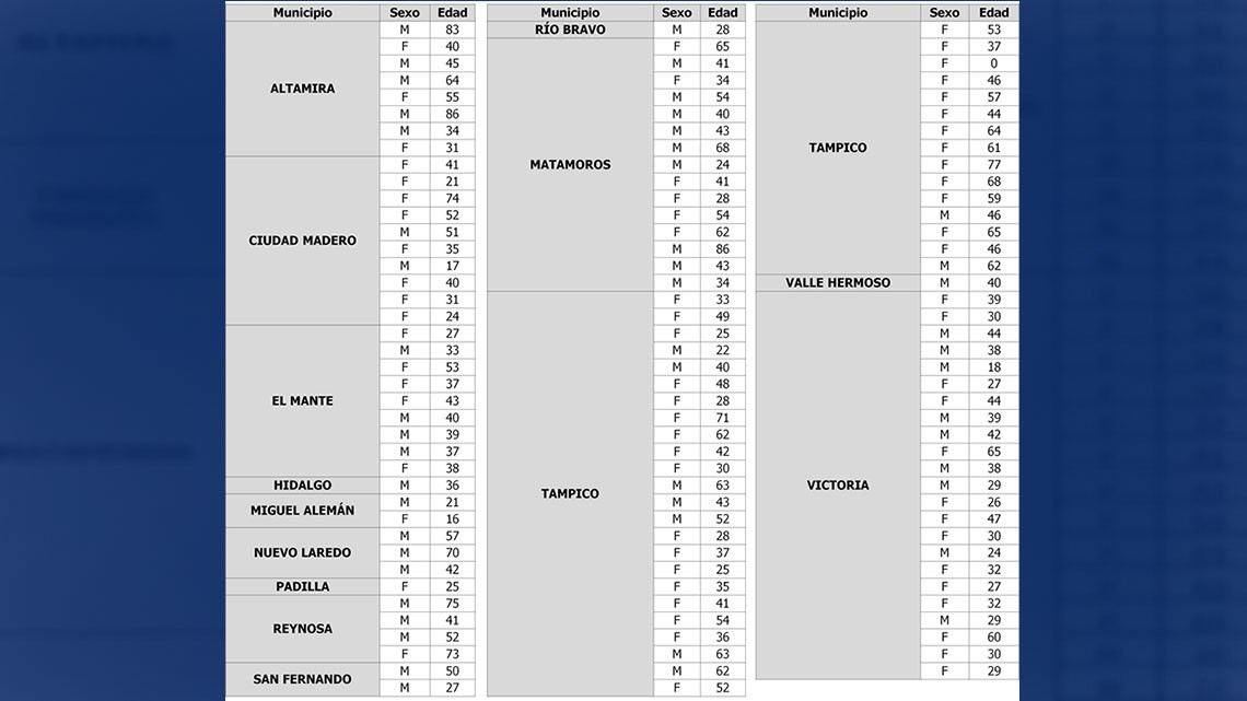 Suma SST 119 casos y 14 decesos por COVID-19