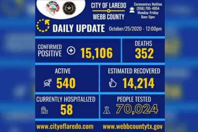 Suma Laredo, Tx 15 mil 106 casos de COVID-19