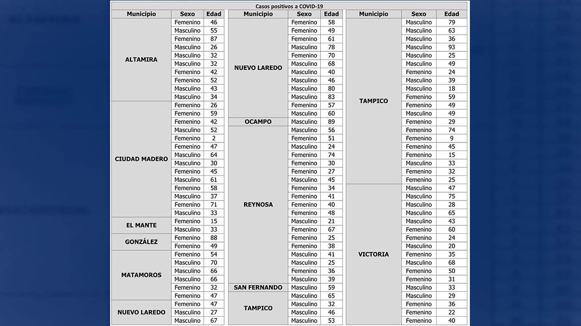 Tamaulipas reporta 111 casos y 29 decesos por COVID-19