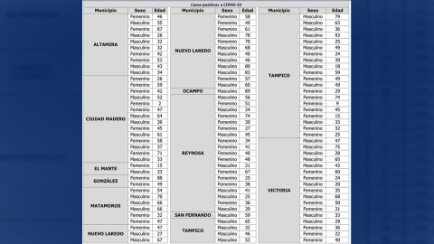 Tamaulipas reporta 111 casos y 29 decesos por COVID-19