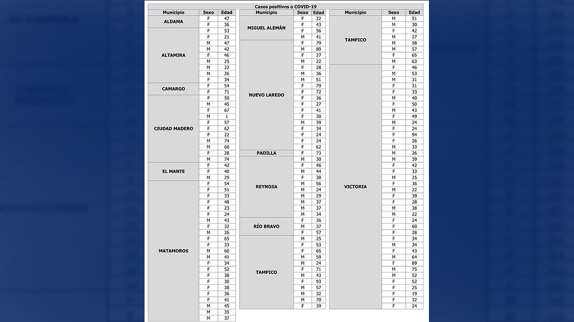 Tamaulipas confirma 146 nuevos casos y 7 decesos por COVID-19
