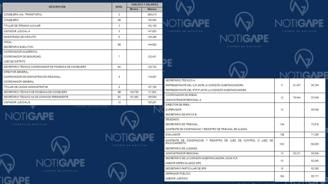 SCJN da a conocer salarios del Poder Judicial
