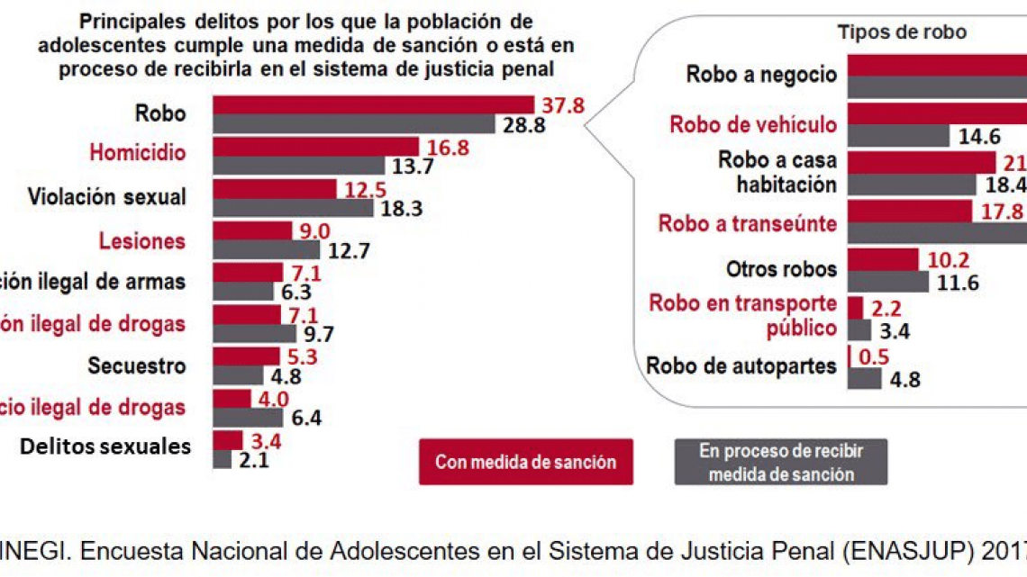Más de la mitad de los jóvenes procesados tiene entre 18 y 22 años