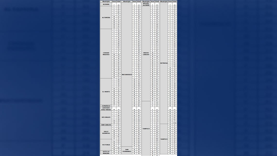 Confirma Tamaulipas 313 casos nuevos de COVID-19, la cifra oficial asciende a 10,530