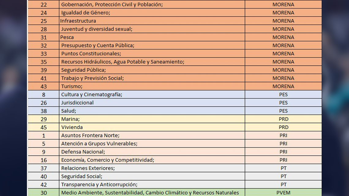 Otorgan comisiones en la cámara de diputados