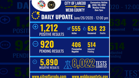 Laredo, TX registra mil 212 casos por Covid-19; acumula 23 muertes