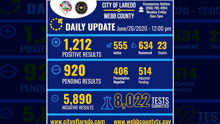 Laredo, TX registra mil 212 casos por Covid-19; acumula 23 muertes