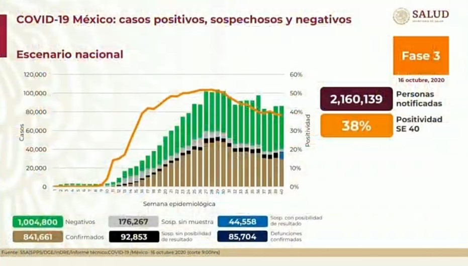 Suma México 841 mil 661 casos de COVID-19