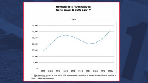2017, el año con más homicidios en una década en México: INEGI