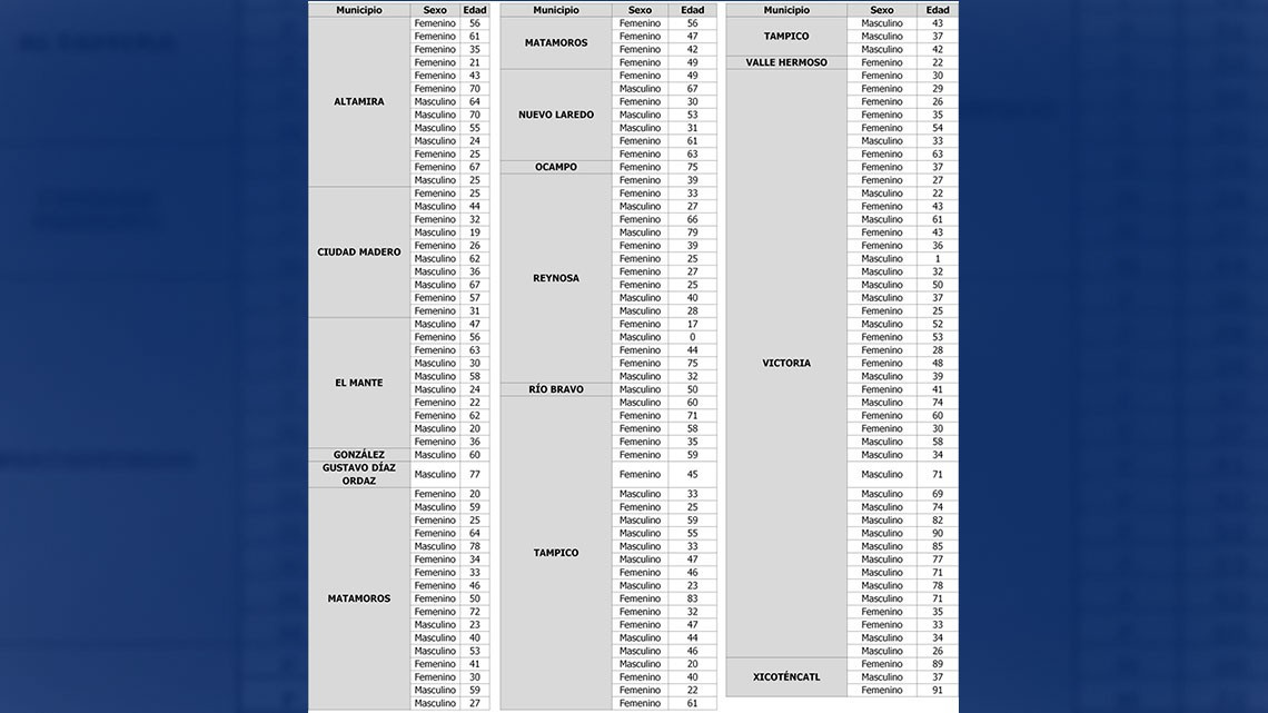 Registra Tamaulipas 155 nuevos casos de COVID-19