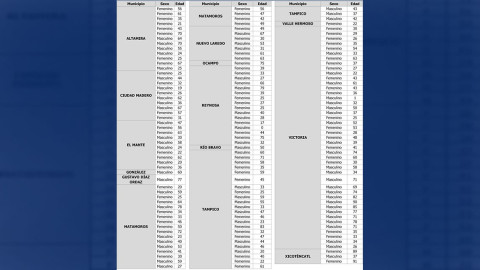 Registra Tamaulipas 155 nuevos casos de COVID-19