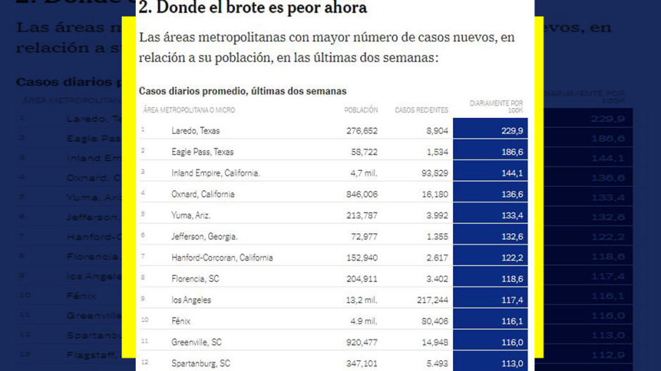 Reporta NYT a Laredo, TX como la ciudad con mayor aumento de casos de COVID-19 en las últimas 2 semanas en EU