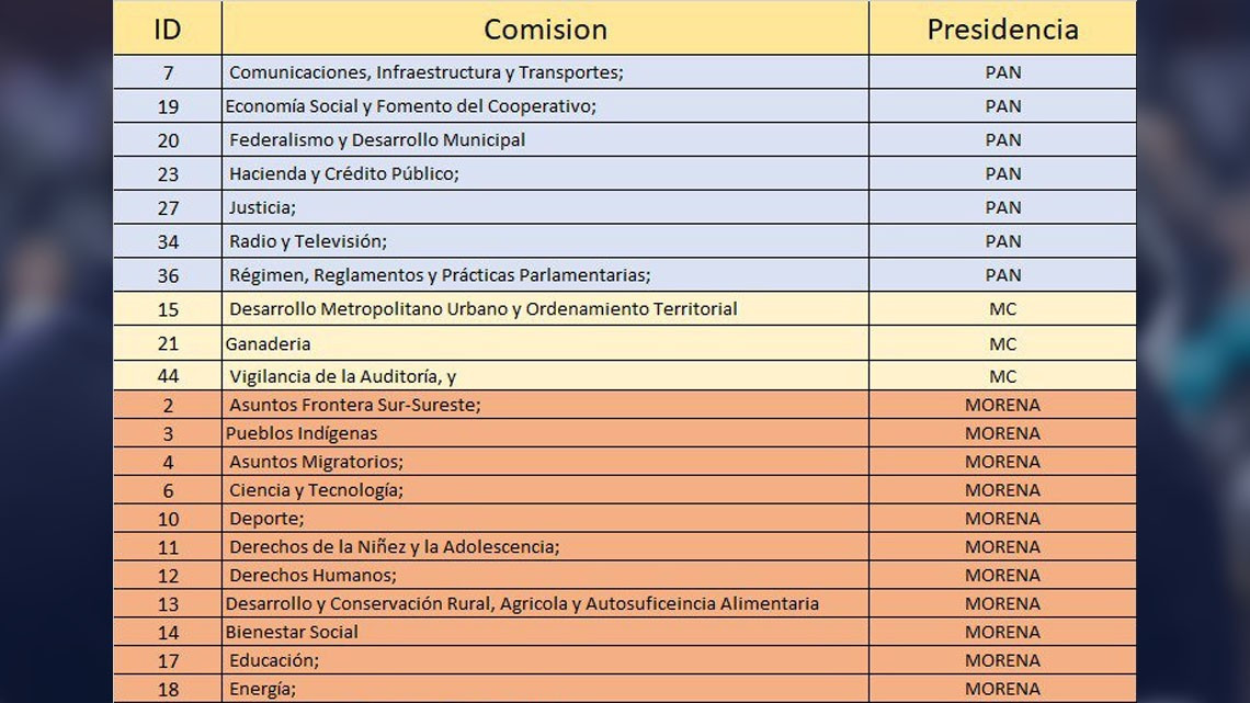 Otorgan comisiones en la cámara de diputados