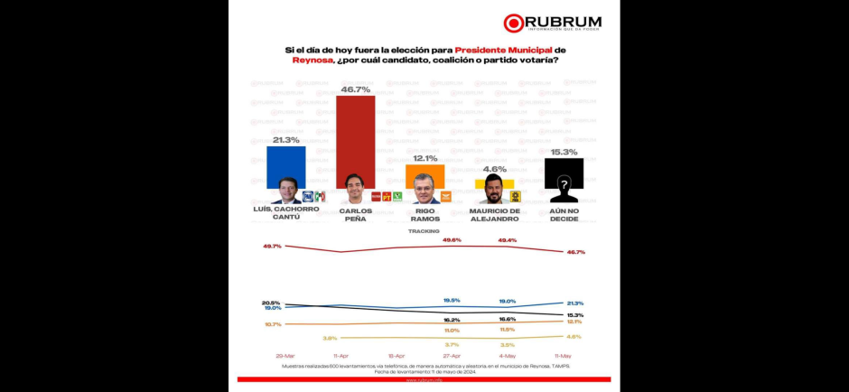 Mantiene Carlos Peña Ortiz ventaja inalcanzable