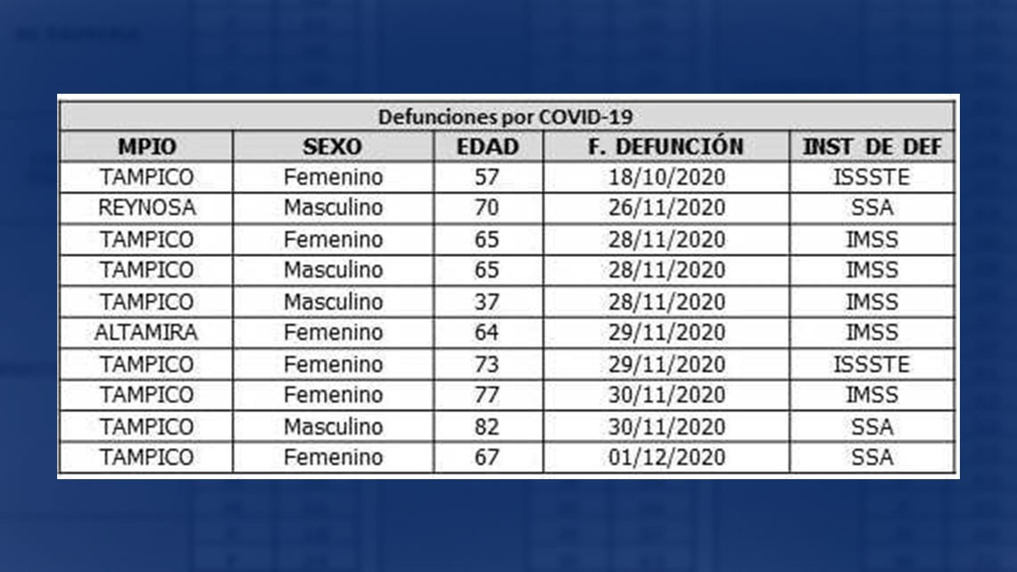 Tamaulipas confirma 96 nuevos casos y 10 fallecimientos por COVID-19