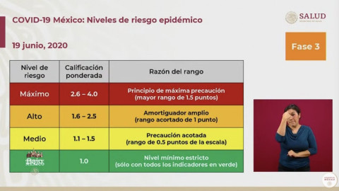 Tamaulipas y 16 estados se encuentran en semáforo naranja 