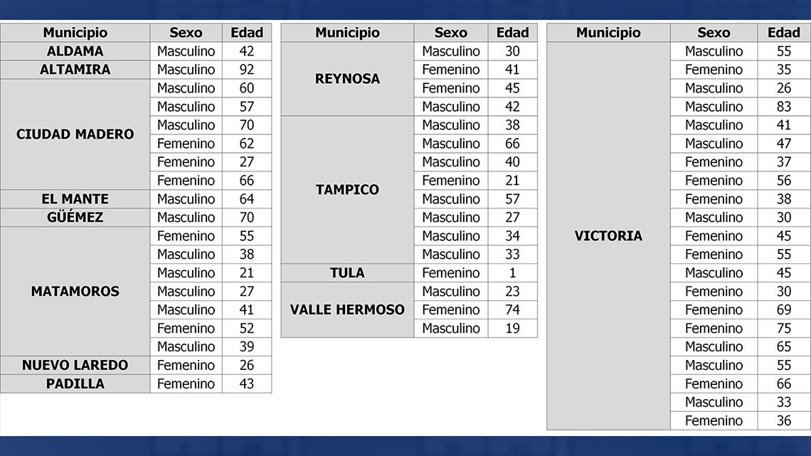 Reporta SST 56 nuevos casos y 7 decesos por COVID-19