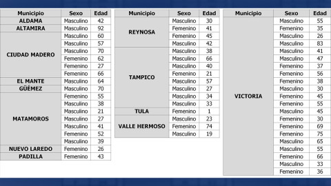 Reporta SST 56 nuevos casos y 7 decesos por COVID-19