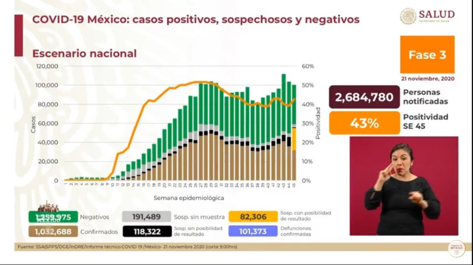 México suma 101 mil 373 muertes por COVID-19