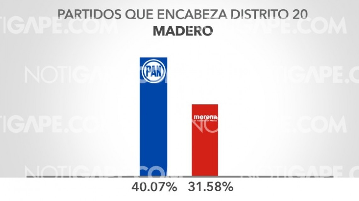 Resultados del PREP en Tamaulipas al 100% 