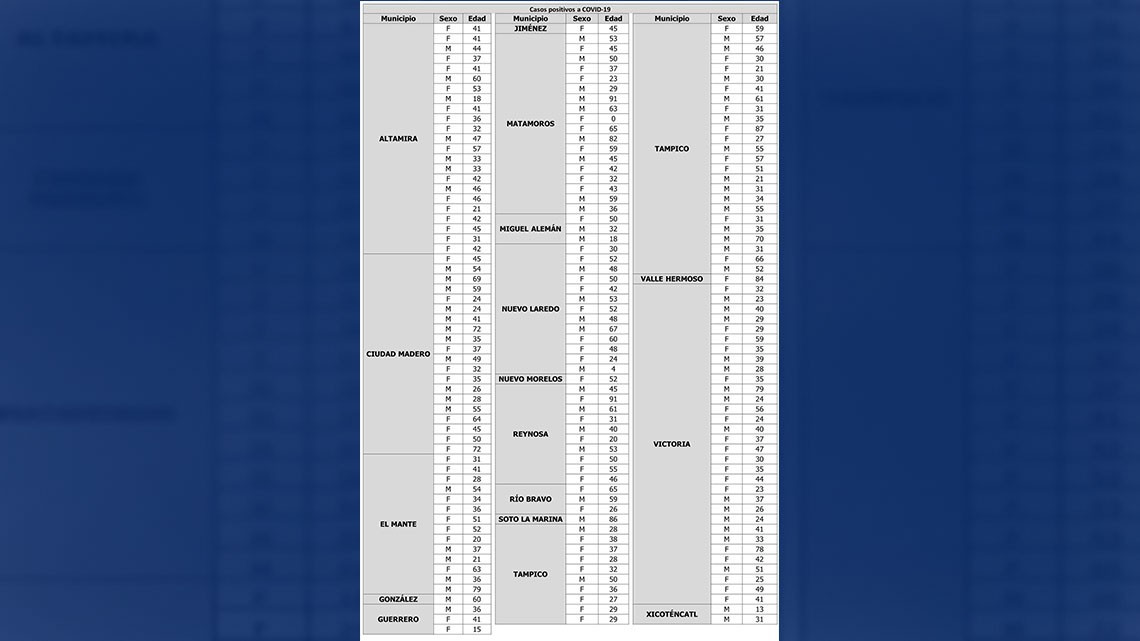 Confirma Tamaulipas 181 nuevos casos y 5 muertes por COVID-19