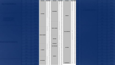 COVID-19 en Tamaulipas, confirma SST 197 nuevos contagios, llama a mantener medidas preventivas