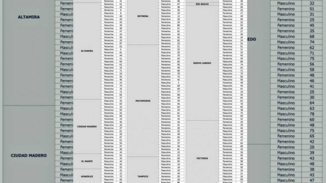 SST registra 208 nuevos casos de COVID-19 en Tamaulipas