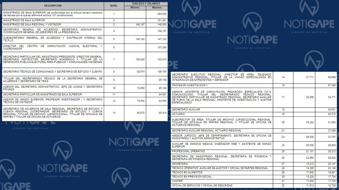 SCJN da a conocer salarios del Poder Judicial