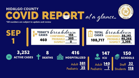 Registra Hidalgo, TX 460 nuevos casos de COVID-19