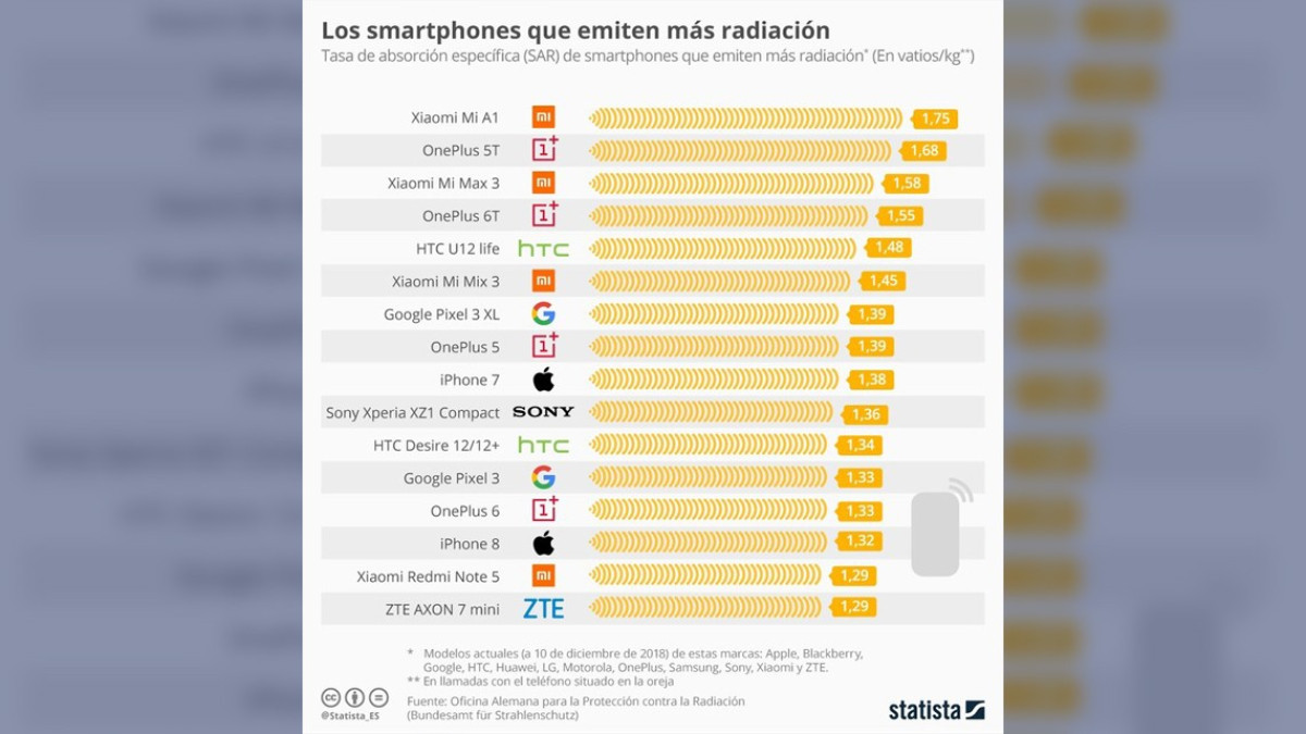 Estos son los celulares que emiten más radiación (2019)