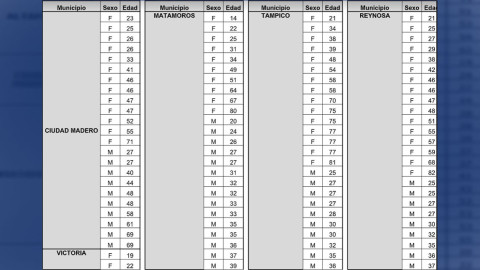 Aumentan casos de COVID-19 en Tamaulipas, detectan  221 pacientes positivos
