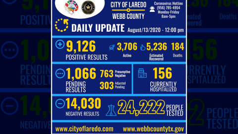 Confirman 312 casos nuevos de Covid-19 en Laredo, Texas