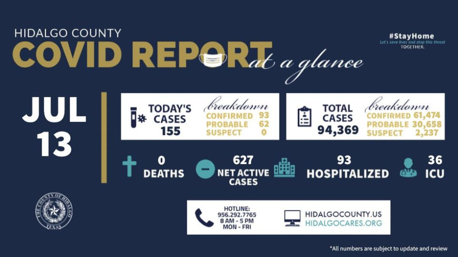 Registra condado de Hidalgo 155 nuevos casos de COVID-19