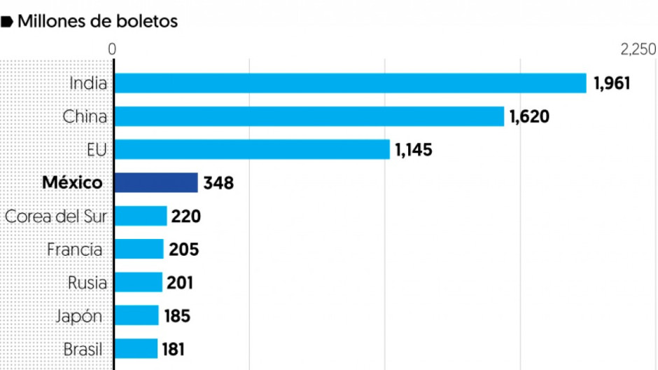 Cine, poca inversión para esa industria