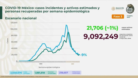 Suma México 2 Millones 361 mil 874 casos de COVID-19
